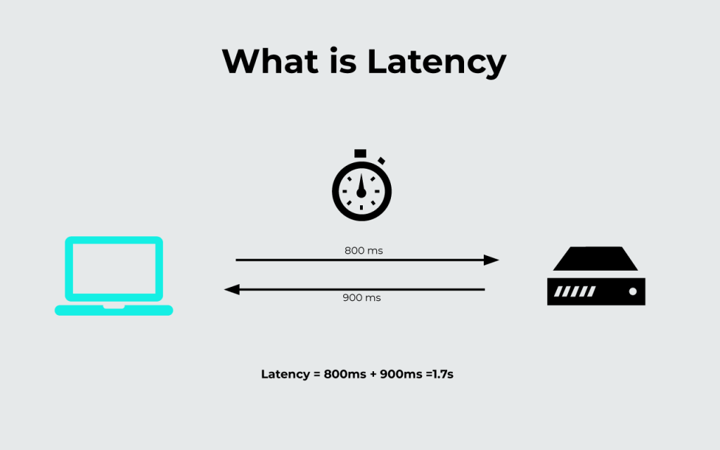 Latency. Network latency. latency замер. dpc latency.