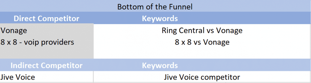 Table of bottom of the funnel keyword research: direct competitor - keywords, indirect competitor - keywords