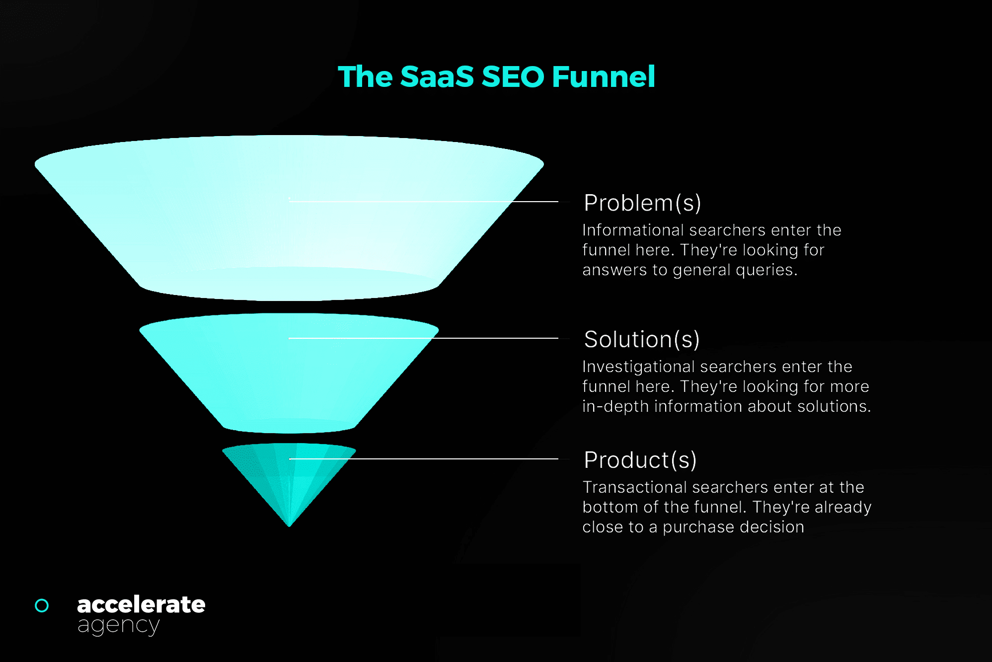Visual representation of the SaaS SEO funnel.