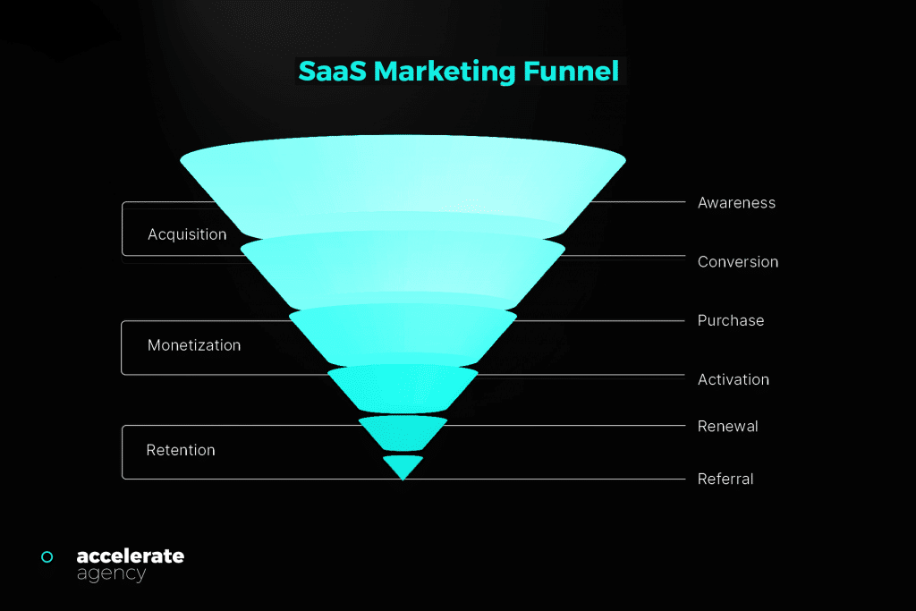 Visual representation of the SaaS marketing funnel. The importance of SaaS keyword reasearch - SaaS marketing funnel.
