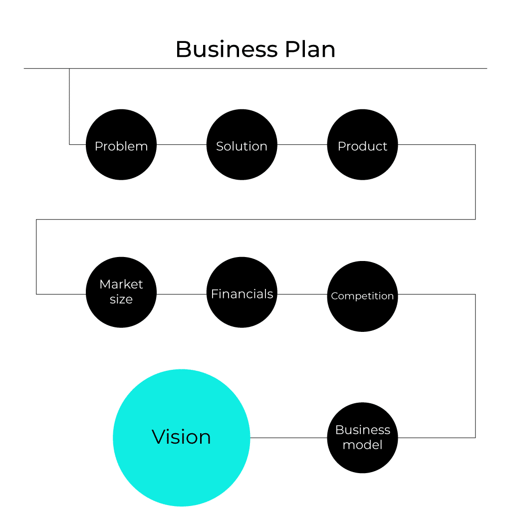 A graphic showing what goes into a business plan