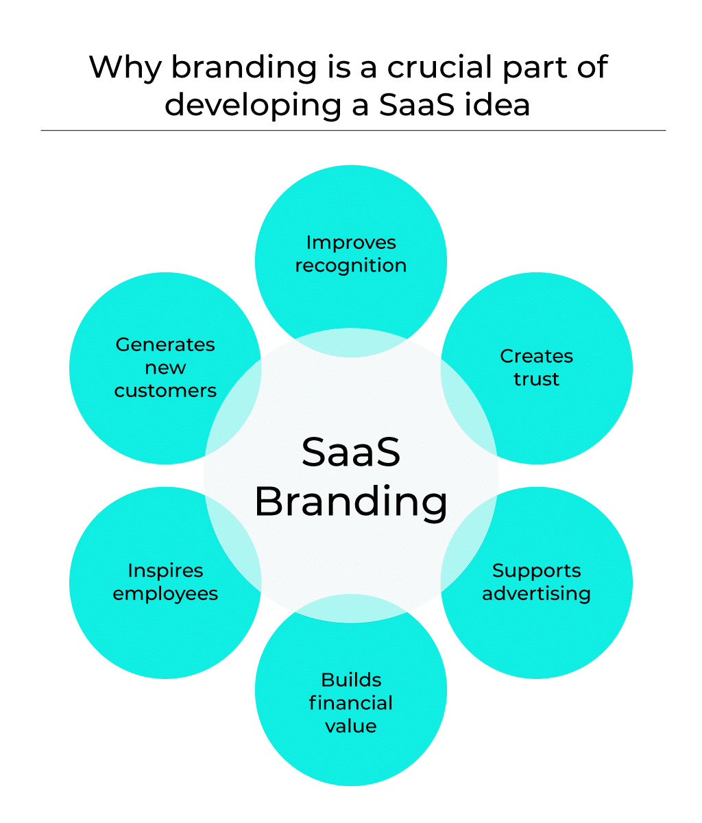 Graphic showing why branding is a crucial part of developing a SaaS idea
