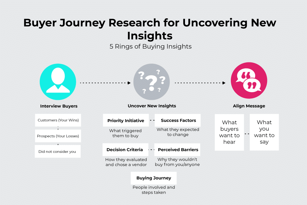 Examining the buying journey for uncovering new insights can aid B2B SaaS inbound marketing