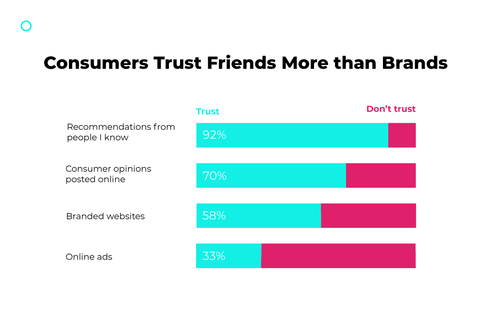 customers trust friends more than brands