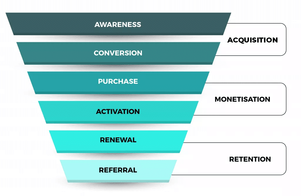 Creating content for every stage of the buying journey funnel is a crucial component of a B2B inbound marketing strategy