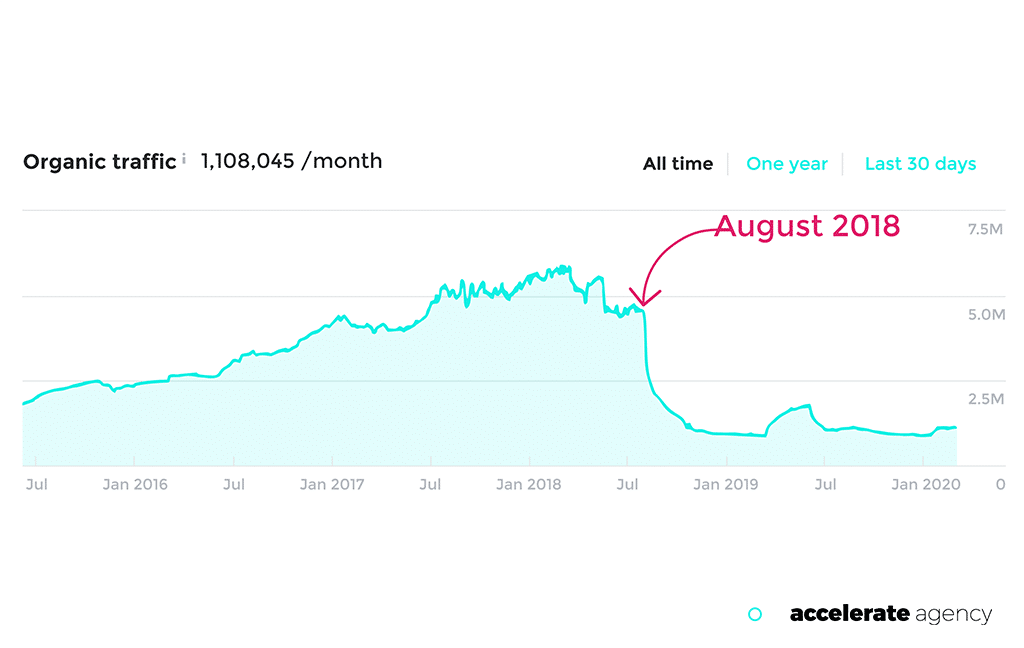 Expertise, Authority, Trustworthiness (E-A-T) - Enterprise SaaS SEO graph