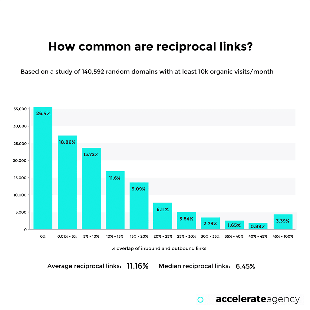 Reciprocal links - SaaS Enterprise SEO