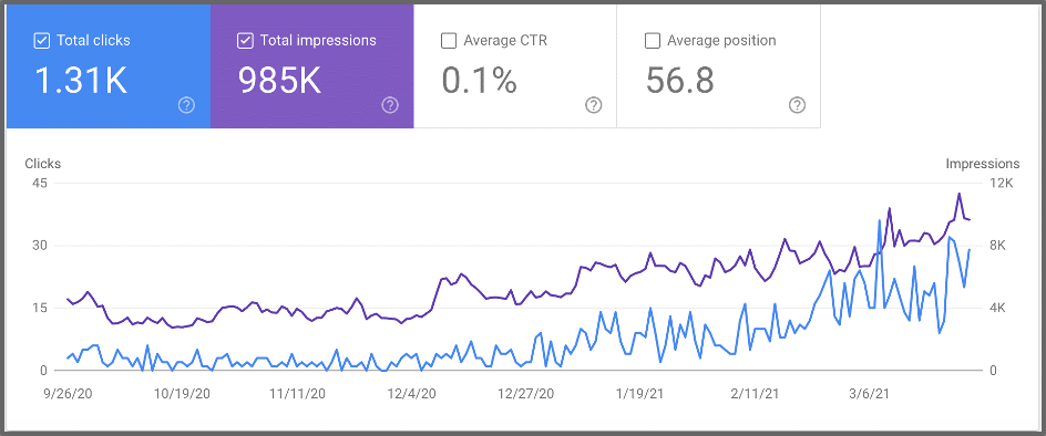 An example of search performance insights available from GSC
