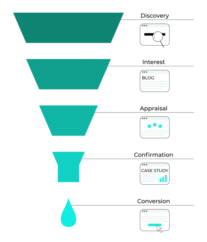 A visualization of the SaaS conversion funnel