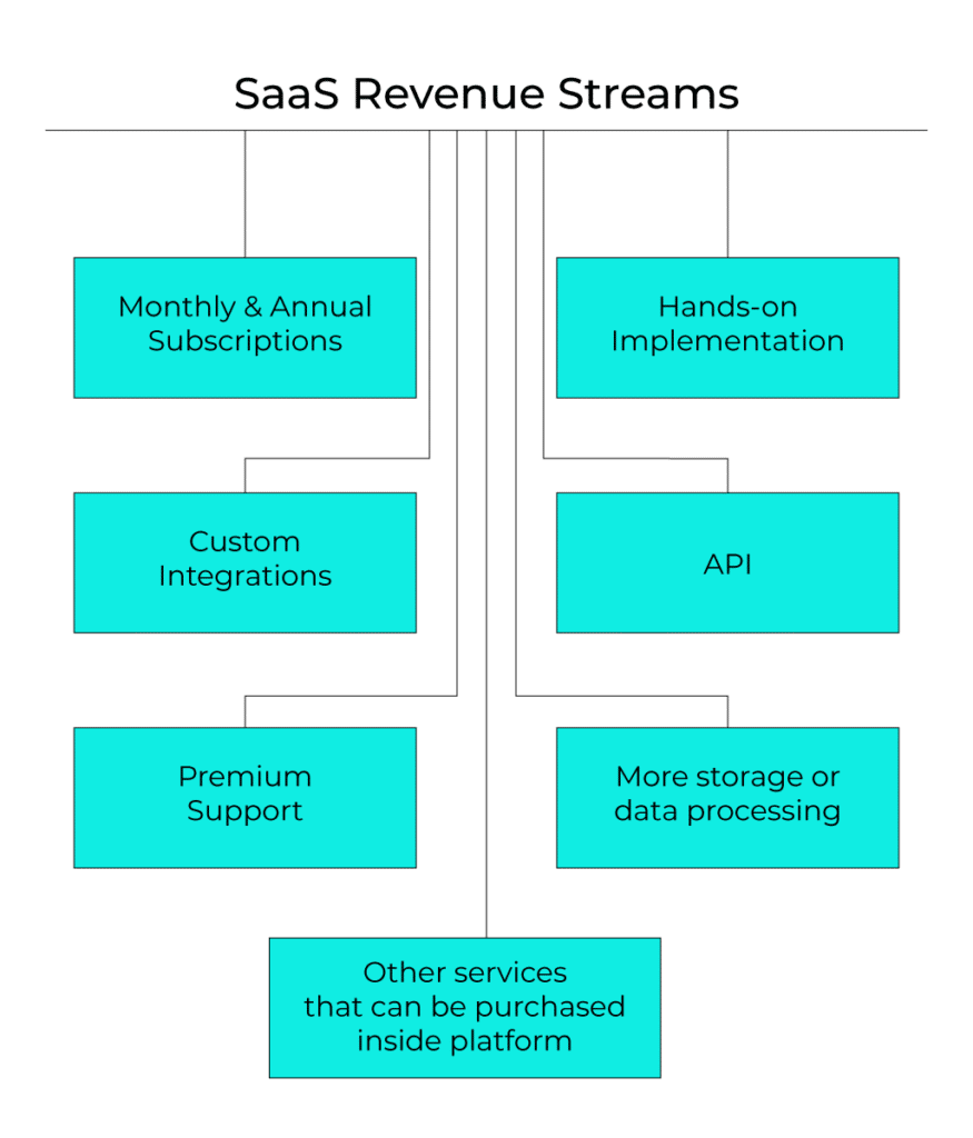 A visual representation of SaaS revenue streams
