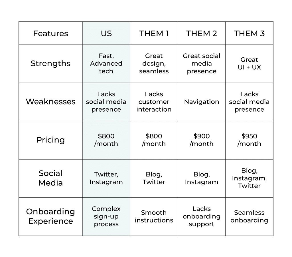 A comparison table listing features against rival businesses.