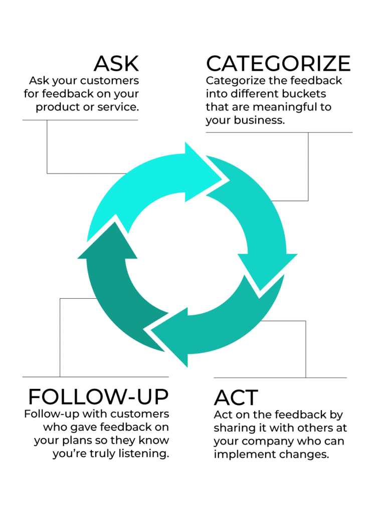 The steps involved in gathering and actioning customer feedback.