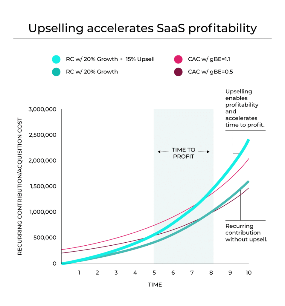 A graph showing how upselling accelerates SaaS profitability.
