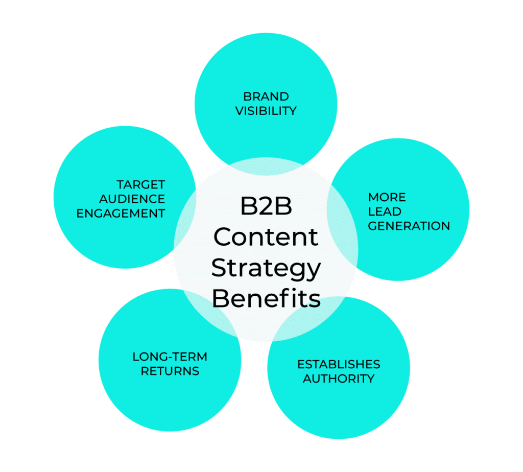 Graphic showing the principle benefits of a strong B2B SEO content strategy