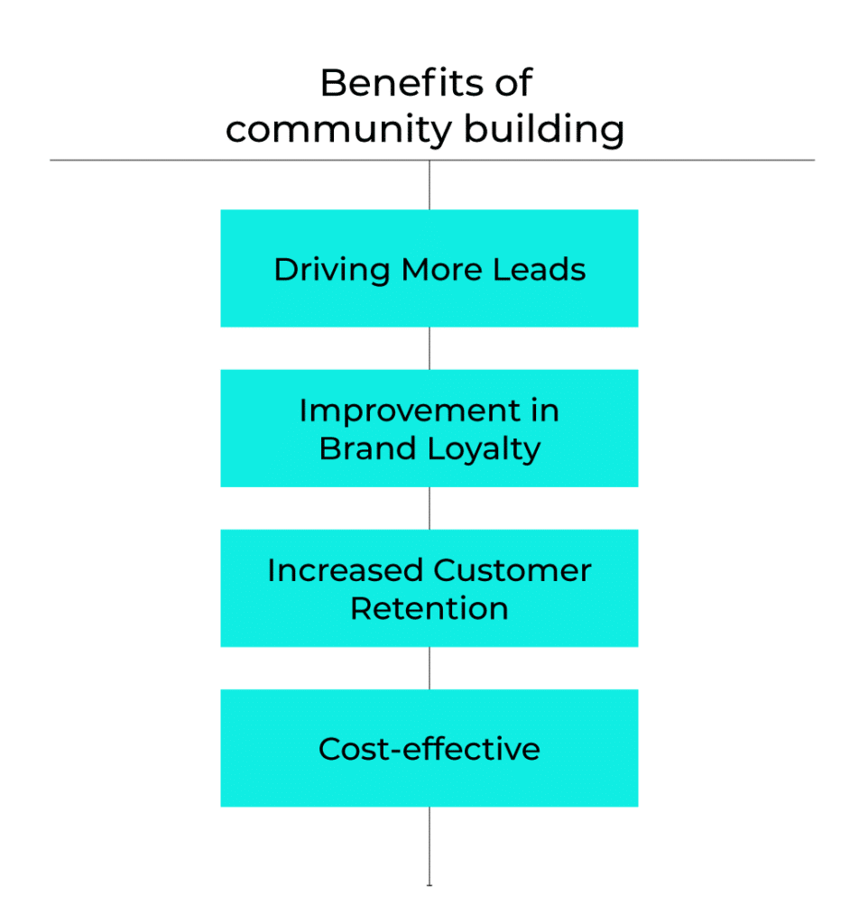 A visual representation of the benefits of community-building as a SaaS marketing campaign strategy