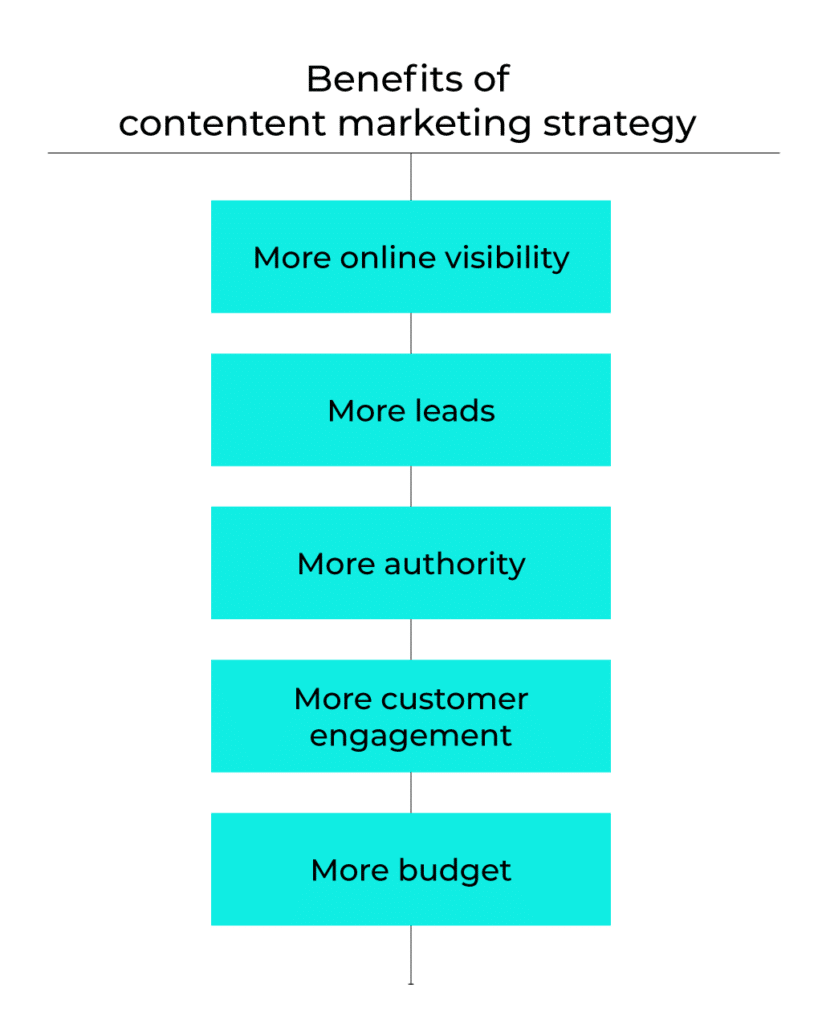Visual representation of the benefits of a good content marketing strategy