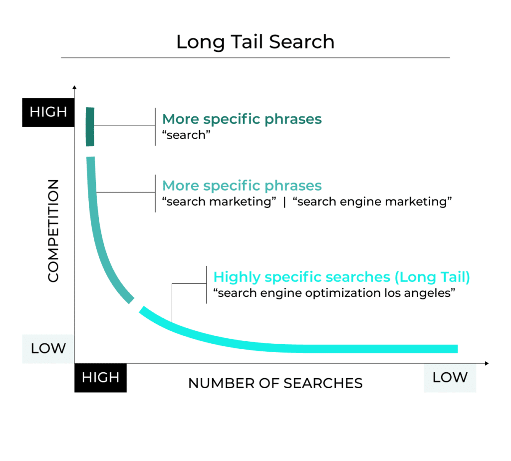 A graph demonstrating what long-tail keywords are; they’re key to B2B SEO content