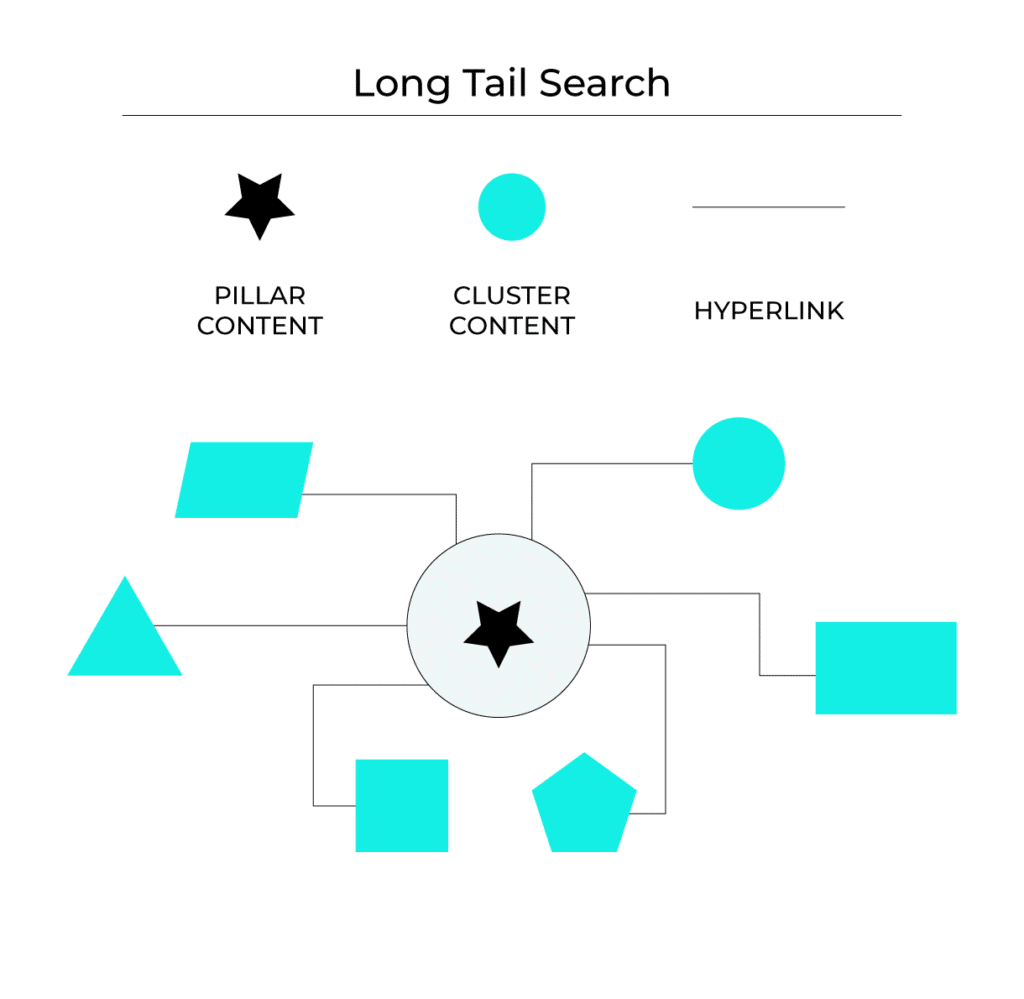 A visual representation of topic cluster arrangement