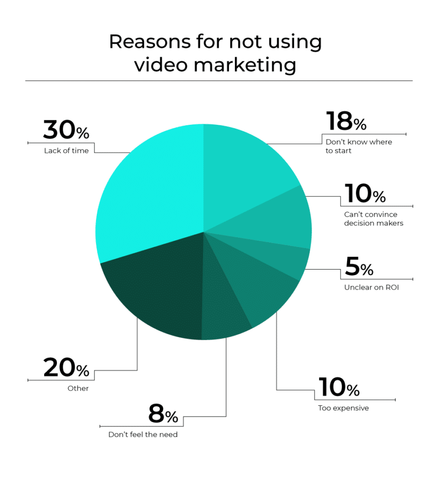 A pie chart showing why some companies don’t use video marketing. Lack of time is the top response, with 30%.