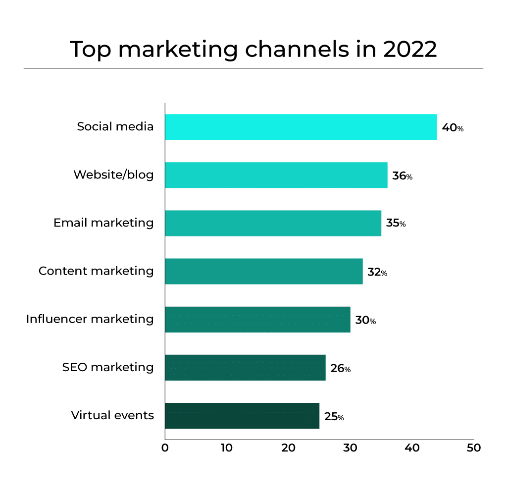Graph showing that social media was the top marketing channel in 2022, followed by websites/blogs