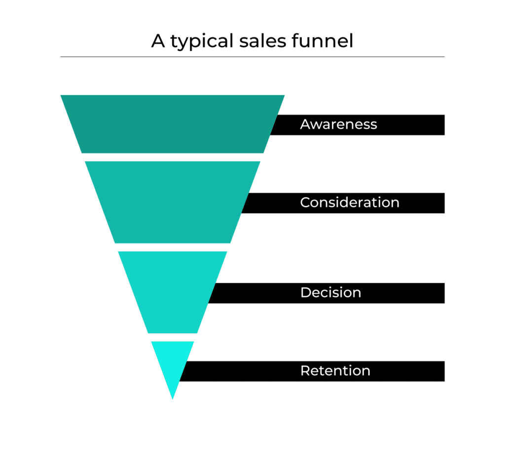 Graphic showing the a typical sales funnel
