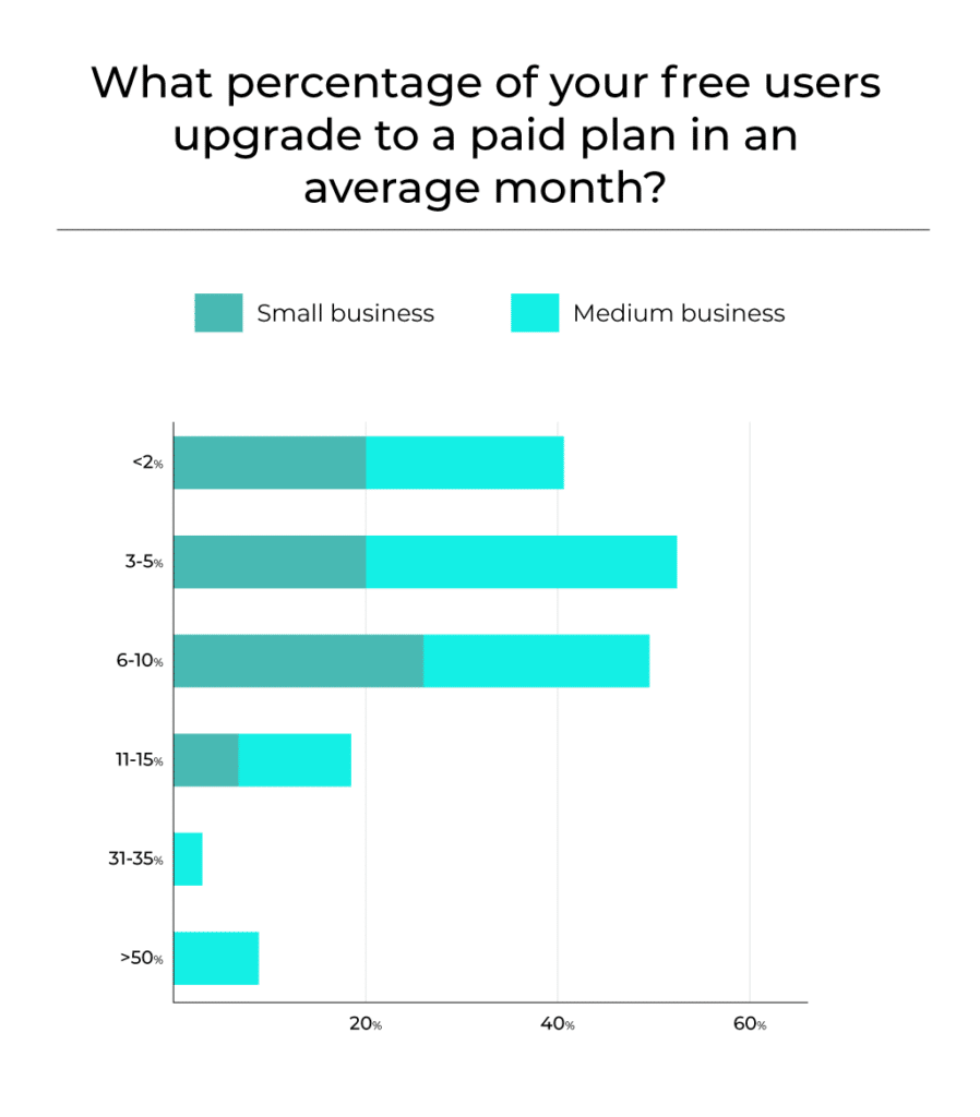 Graph showing the percentage of free users who upgrade to paid plans for small and medium businesses