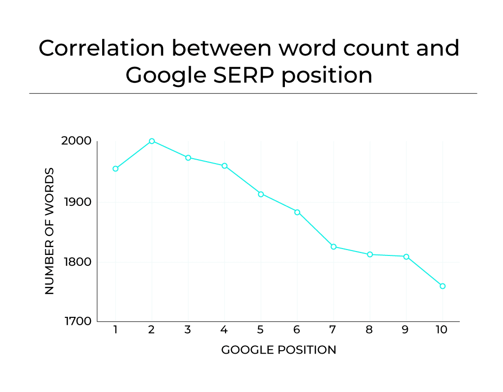 Graph showing the correlation between word count and Google SERP position