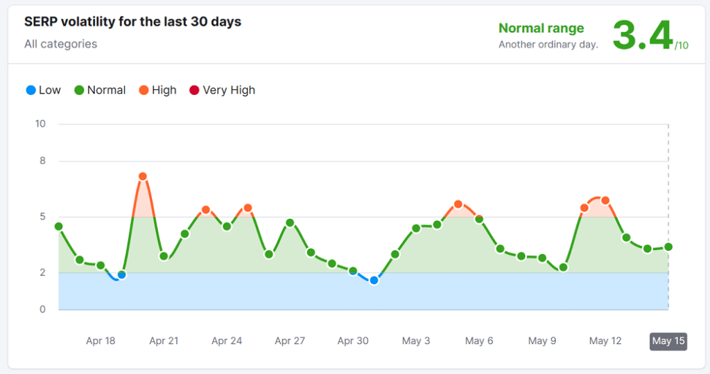 An example SERP volatility report from Semrush