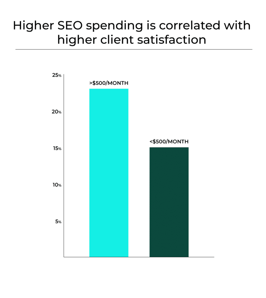 Graphic showing that higher SEO spending correlates with greater client satisfaction