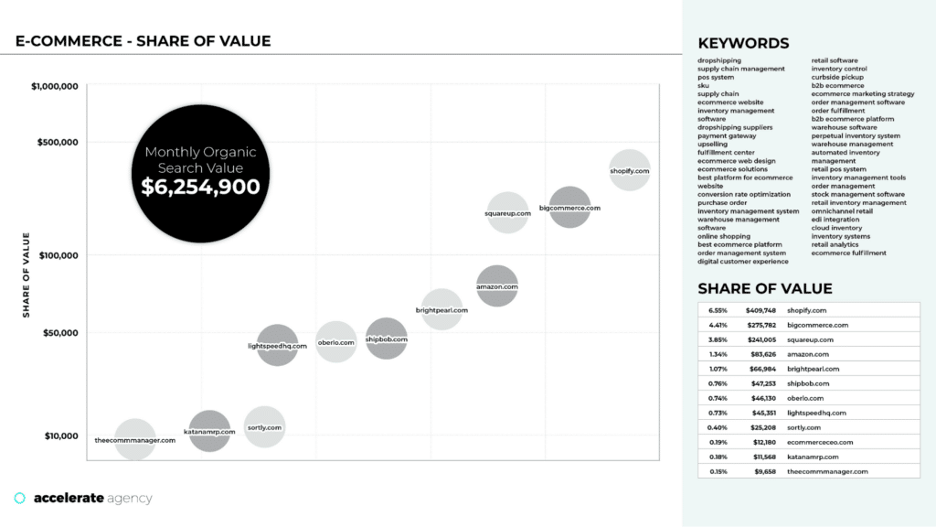 A Share of Value graph for the ecommerce SaaS niche