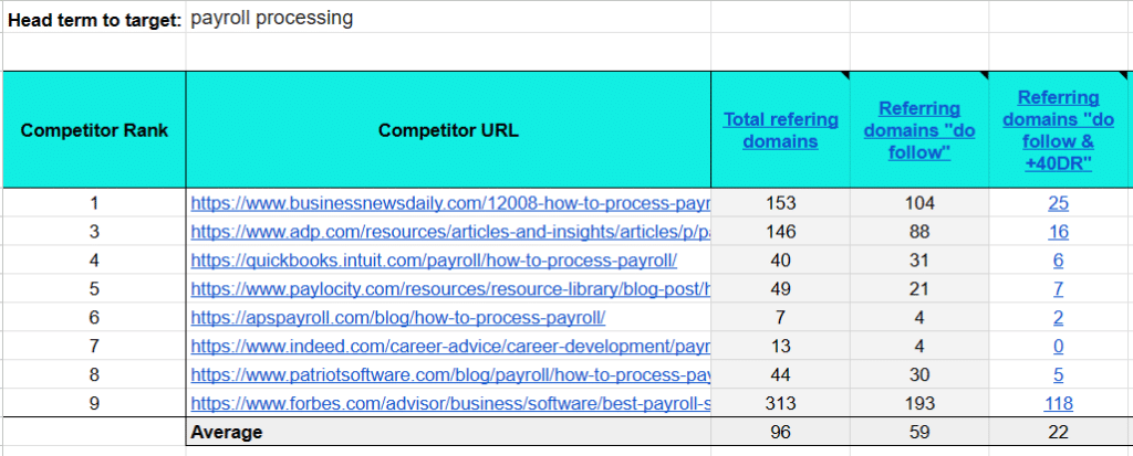 A section of the SPA for “payroll processing” showing the number of referring domains for each competitor page