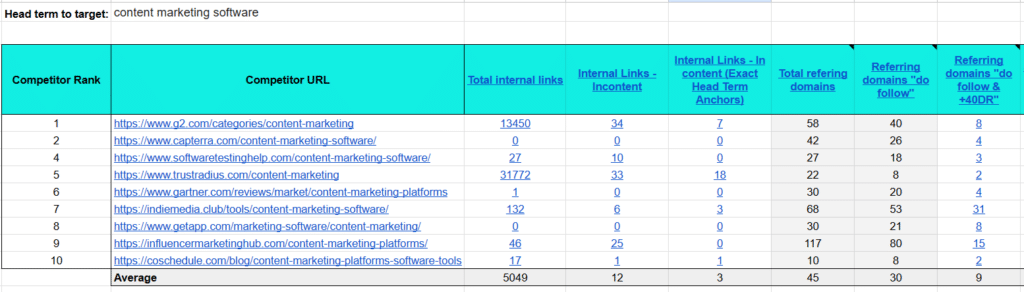 Section of the SPA for “content marketing software” showing high numbers of internal links but comparatively fewer referring domains