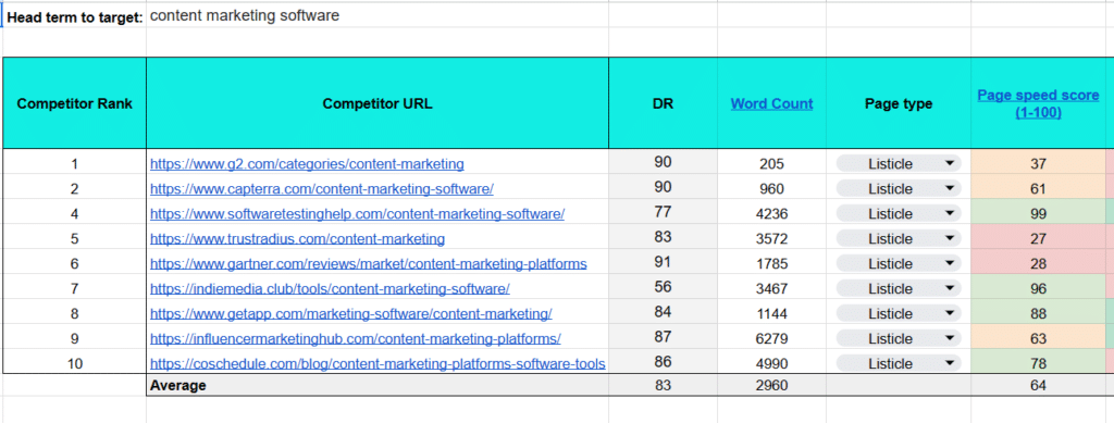 Section of the SPA for “content marketing software”, showing a clear trend toward listicle content types