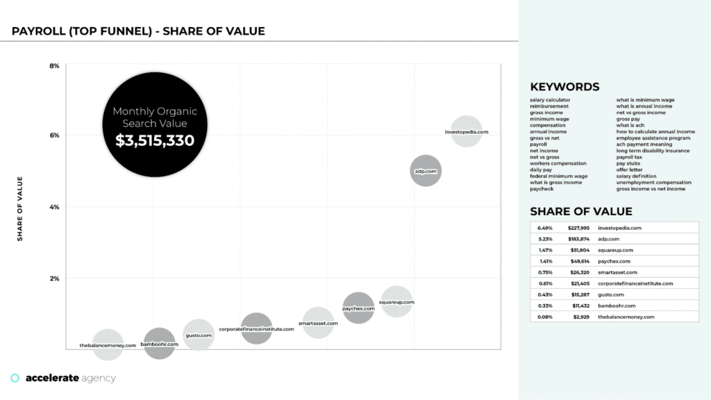 A Share of Value graph for payroll SaaS SEO