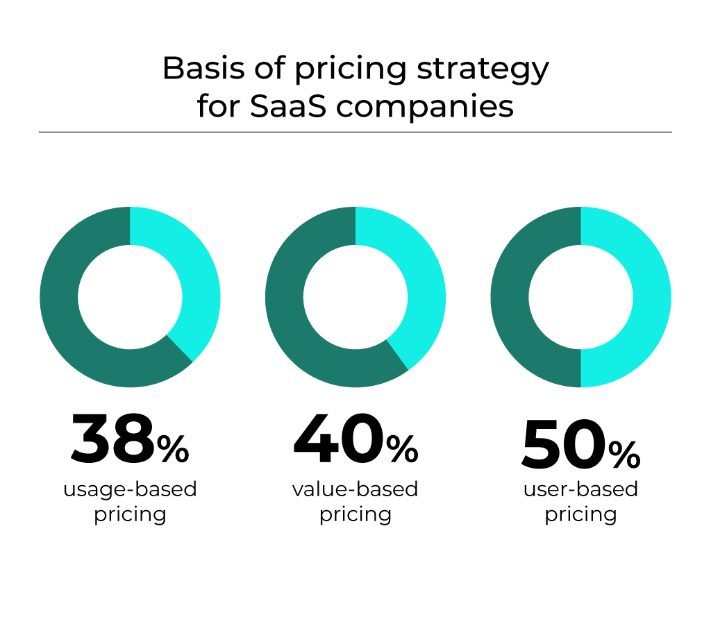 basis of pricing strategy for saas companies