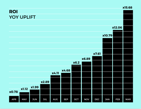 ROI YoY